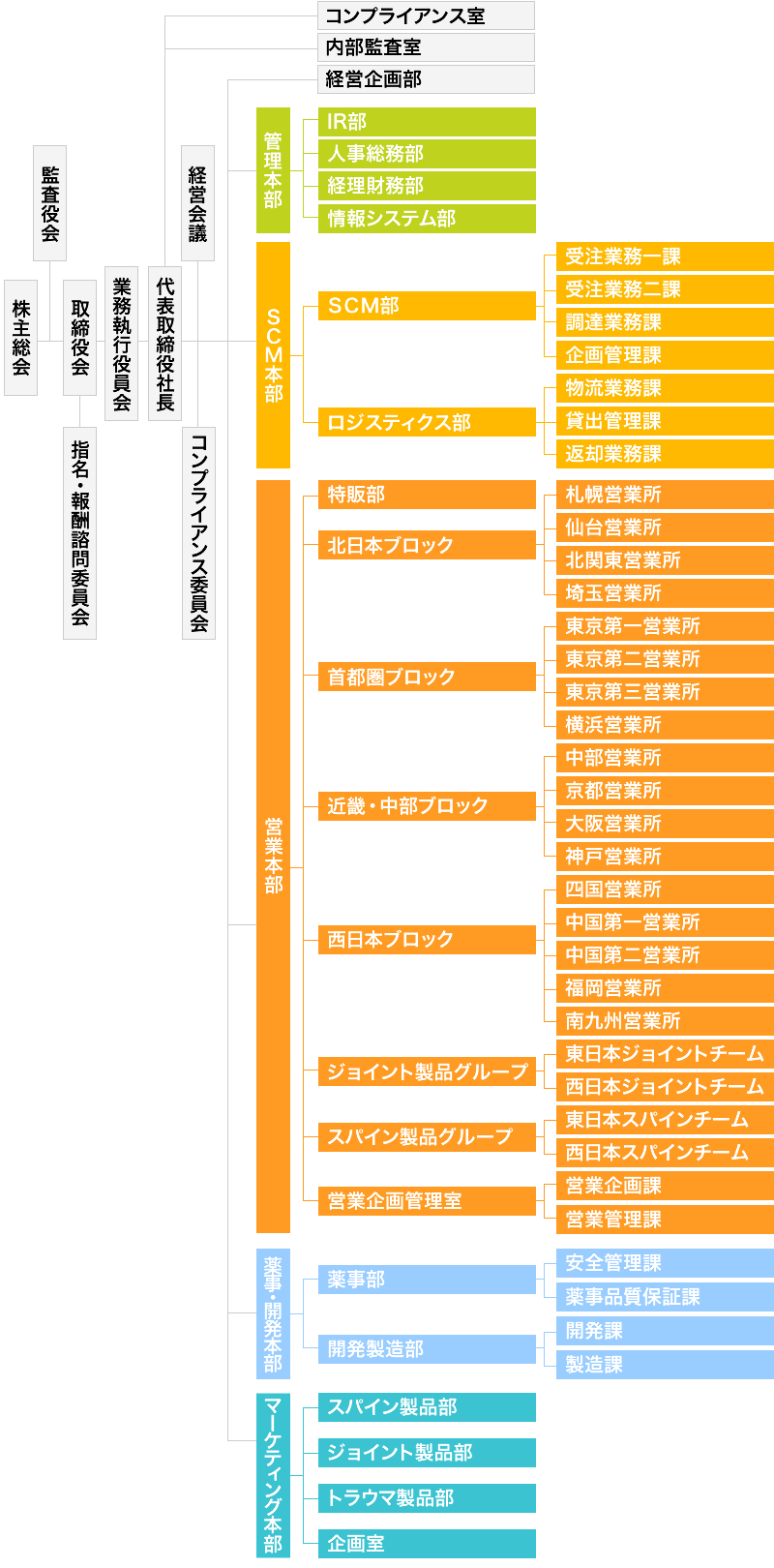 組織図 株式会社 日本エム・ディ・エム